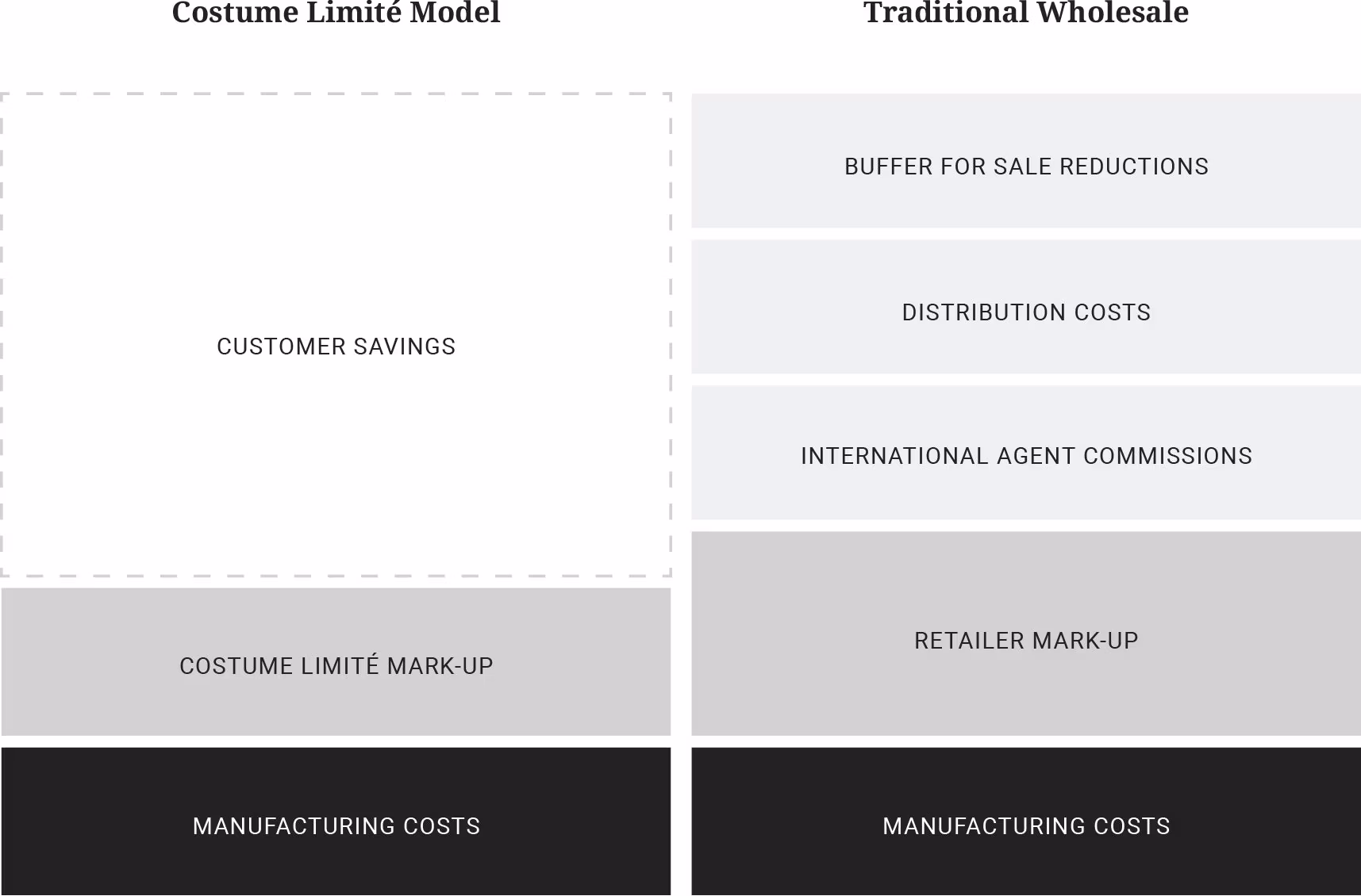 Costume Limité business model – direct Made-to-Order and Overstock